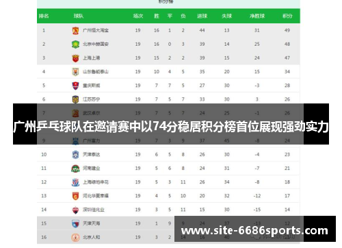 广州乒乓球队在邀请赛中以74分稳居积分榜首位展现强劲实力