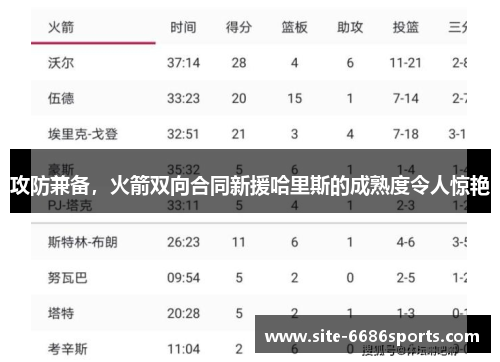攻防兼备，火箭双向合同新援哈里斯的成熟度令人惊艳